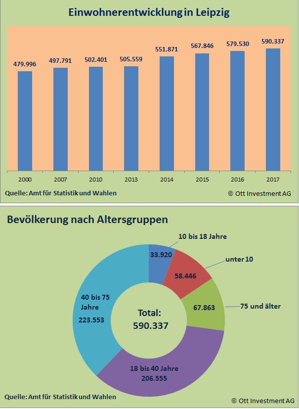 Grafiken Einwohnerentwicklung Leipzig Bevölkerung Altersgruppen Quelle Grafik