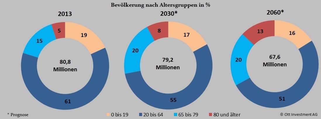 Grafik die zunehmende Alterung der Gesellschaft