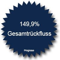 149,9 Prozent Gesamtmittelrückfluss