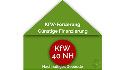 Nachhaltiges Gebäude KfW 40 NH Förderung günstige Finanzierungskonditionen